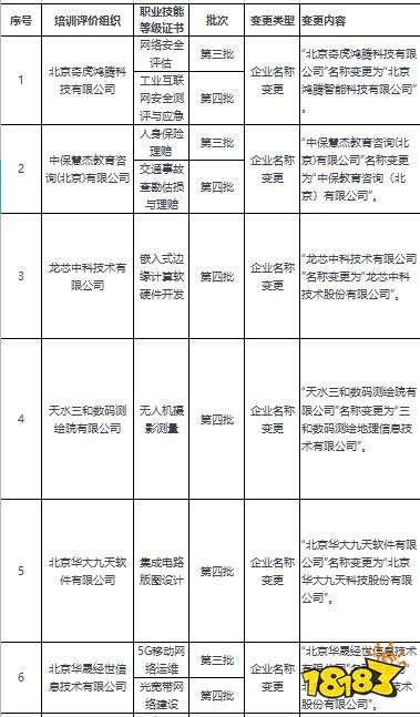 参与1+X证书制度试点工作的14家培训评价组织名称变更