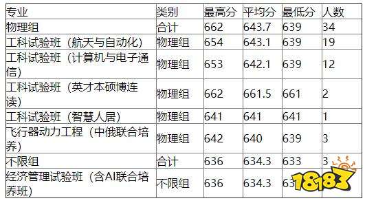 2021哈尔滨工业大学北京录取分数线 哈工大高考分数线一览