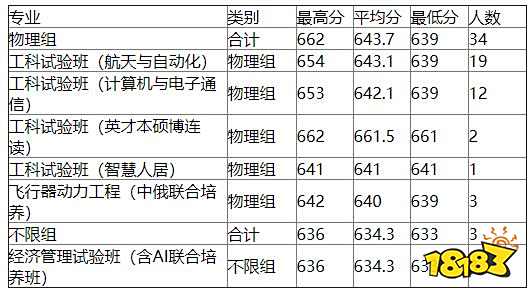 2021哈尔滨工业大学北京录取分数线 哈工大高考分数线一览