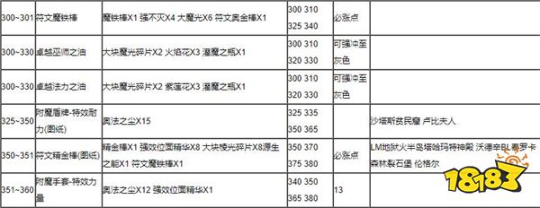 魔獸世界附魔1-375怎么沖級 附魔1-375升級攻略
