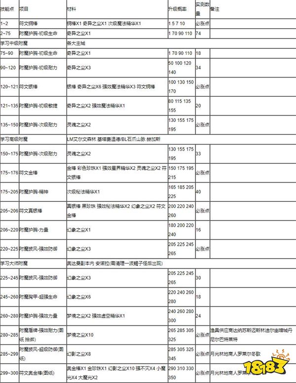 魔兽世界附魔1-375怎么冲级 附魔1-375升级攻略