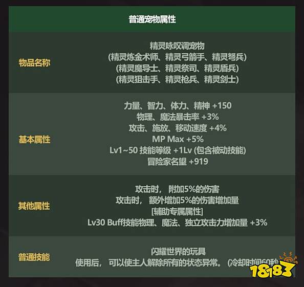 dnf2022五一套宠物是什么 2022五一套宠物属性一览