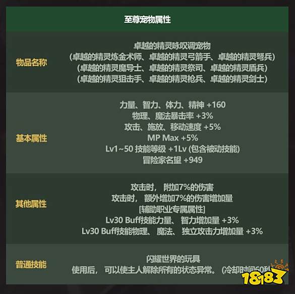 dnf2022五一套宠物是什么 2022五一套宠物属性一览