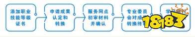1+X证书学分认定和转换的公告 学习成果认定和转换流程一览