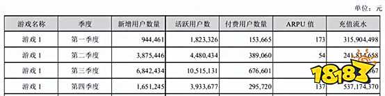 游戏日报：完美世界1年研发投入22.11亿元；骏梦游戏RO手游去年海外营收超3亿