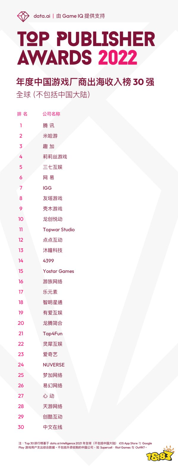 腾讯、米哈游领跑2021中国出海榜 朝夕光年进入30强