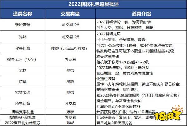 dnf五一套多少钱 五一套价格及礼包内容汇总