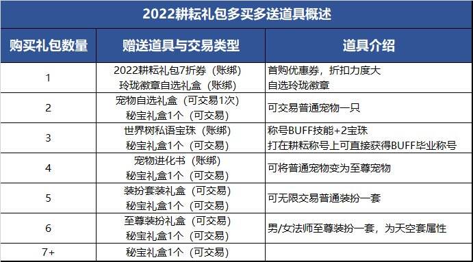 dnf五一套多少钱 五一套价格及礼包内容汇总
