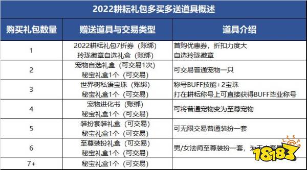 dnf五一套多少钱 五一套价格及礼包内容汇总