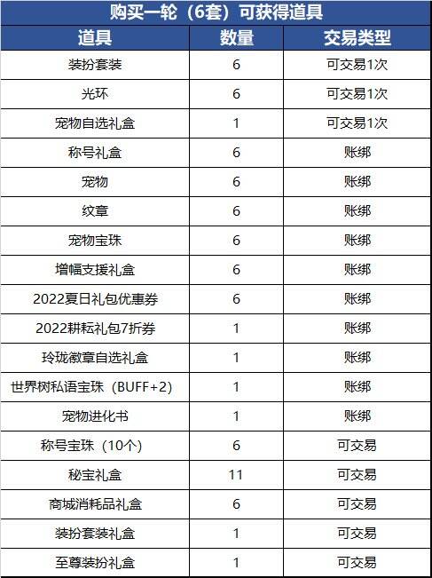 dnf五一套多少钱 五一套价格及礼包内容汇总