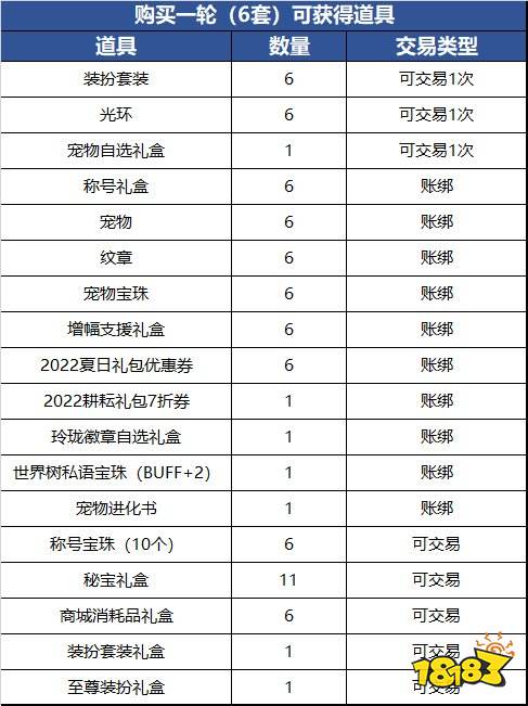 dnf五一套多少钱 五一套价格及礼包内容汇总