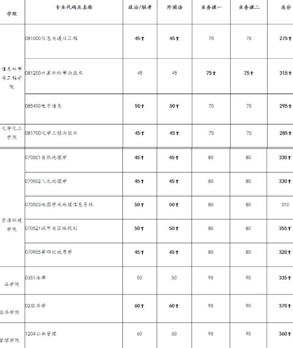 兰州大学22考研复试分数线一览 275分就可以考兰州大学研究生