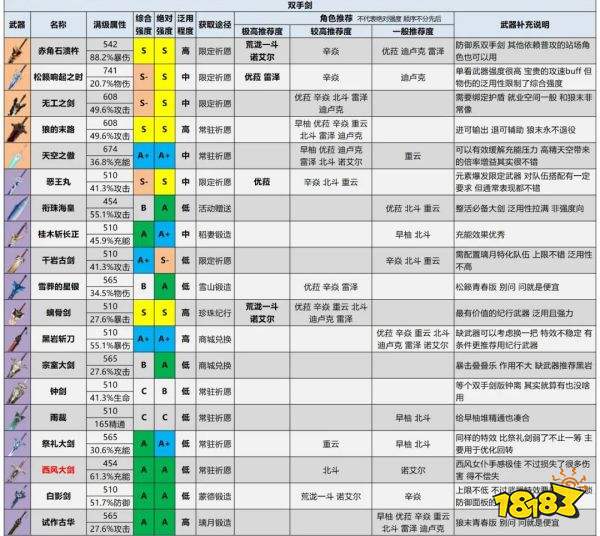 原神2.6最新武器强度排行榜 2.6最强武器排行