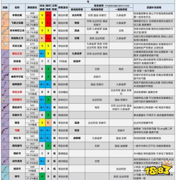 原神2.6最新武器强度排行榜 2.6最强武器排行