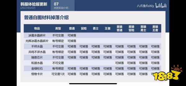 dnf110級版本怎么搬磚 110級版本搬磚收益分析