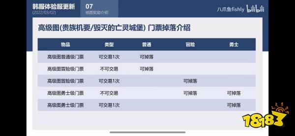 dnf110級版本怎么搬磚 110級版本搬磚收益分析