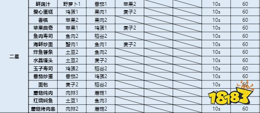 诺亚之心星级菜谱有哪些 各星级菜谱大全