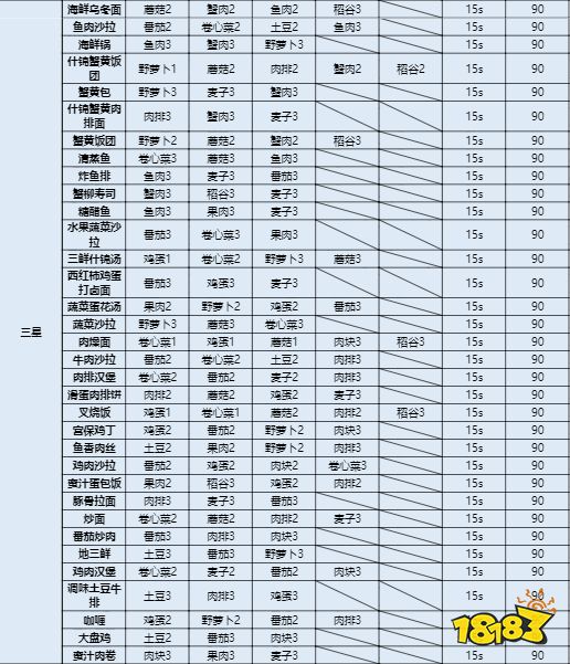诺亚之心星级菜谱有哪些 各星级菜谱大全
