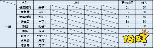 诺亚之心星级菜谱有哪些 各星级菜谱大全