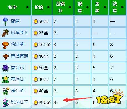 星露谷物语展览会带什么好 星露谷物语展览会物品奖励攻略