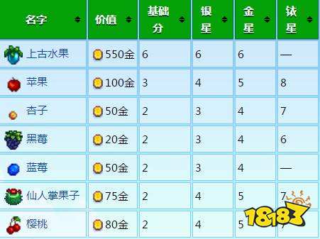 星露谷物语展览会带什么好 星露谷物语展览会物品奖励攻略