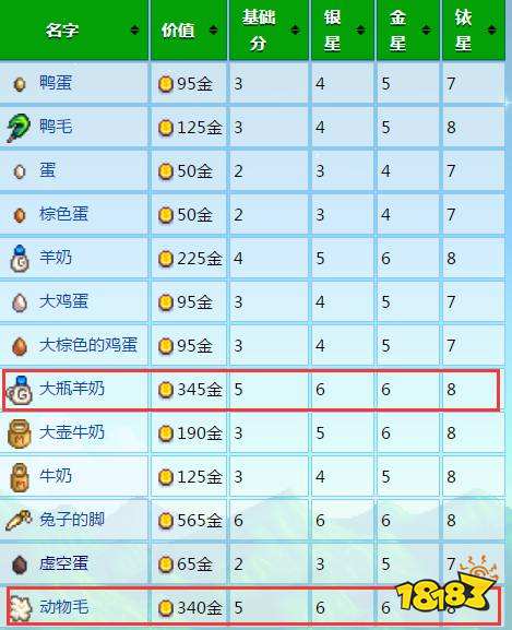 星露谷物语展览会带什么好 星露谷物语展览会物品奖励攻略