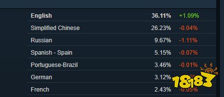 Steam国区或成最大游戏市场，超美国三倍多