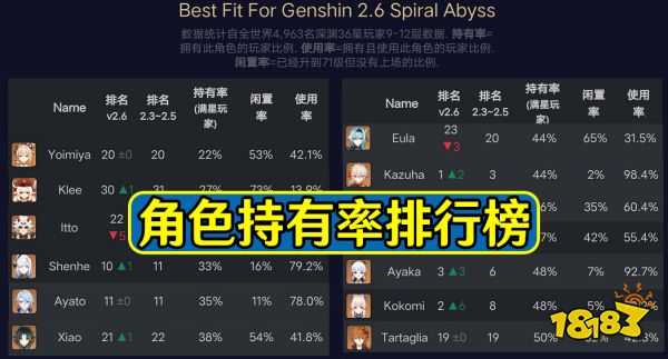 原神2.6深渊神里绫华持有率仅48％ 云玩家恐不在少数