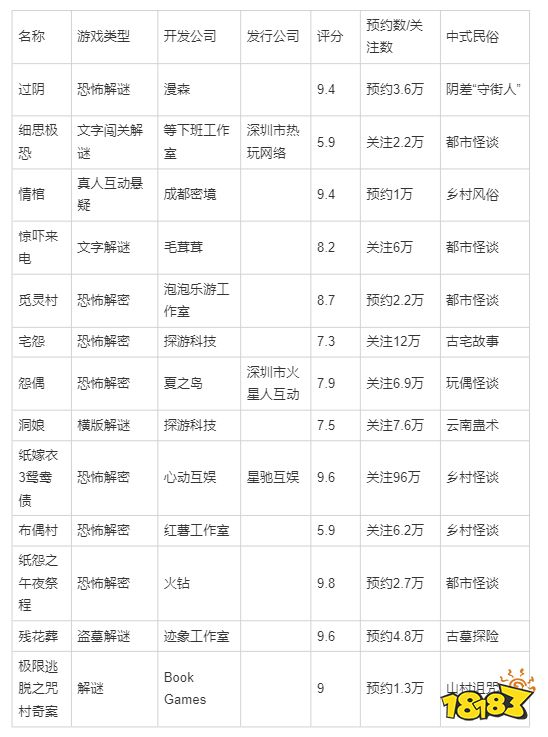 离了红盖头花嫁衣，2022年的中式恐怖游戏还有啥新的流量密码吗？