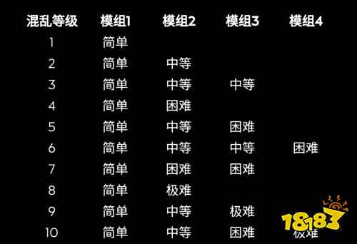 无主之地3混乱几最好 混乱等级推荐介绍