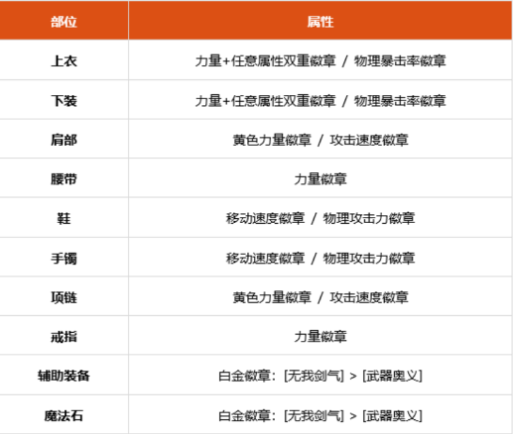 dnf100级剑魂勋章徽章选什么 100级剑魂徽章勋章守护珠推荐
