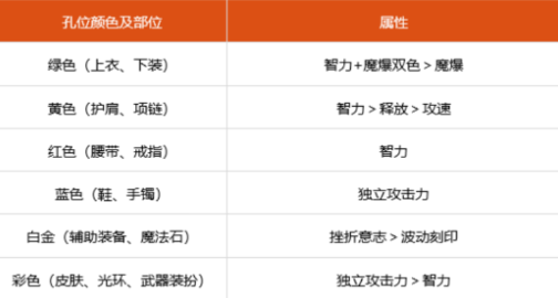 dnf100级阿修罗勋章徽章选什么 100级阿修罗徽章勋章守护珠推荐