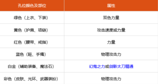 dnf100级剑影勋章徽章选什么 100级剑影徽章勋章守护珠推荐