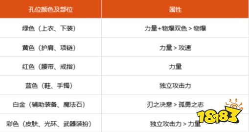dnf100级刃影勋章徽章选什么 100级刃影徽章勋章守护珠推荐