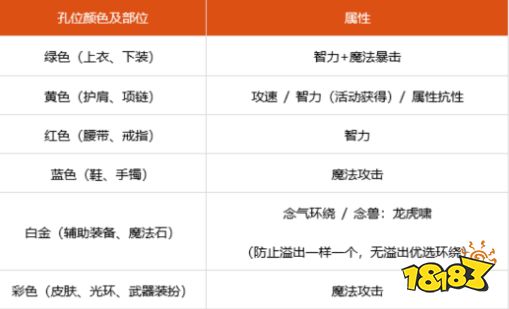 dnf100级女气功勋章徽章选什么 100级女气功徽章勋章守护珠推荐