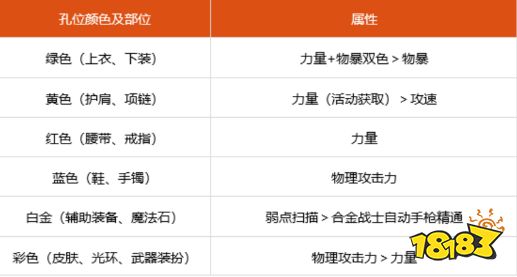 dnf100级合金战士勋章徽章选什么 100级合金战士徽章勋章守护珠推荐
