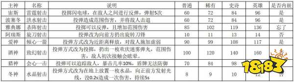 哈迪斯如何养成投弹流 投弹流怎么玩