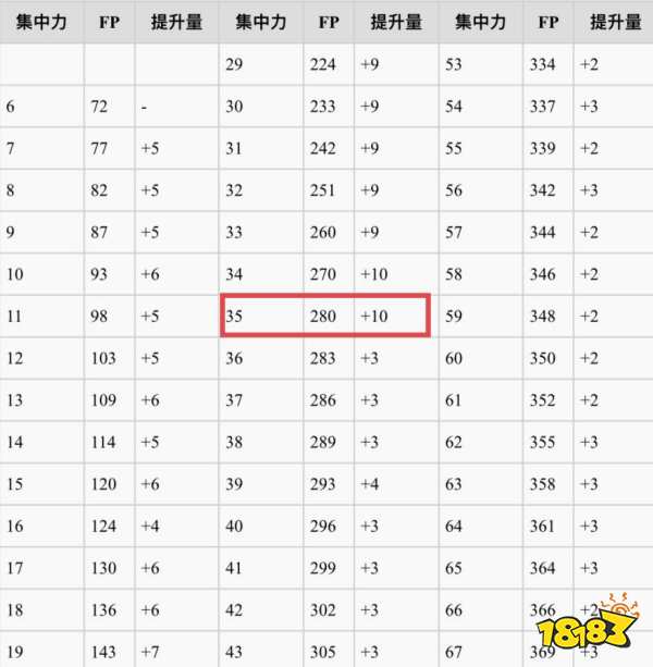 黑暗之魂3怎么加點 黑魂3加點推薦