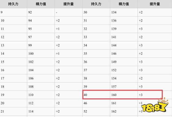 黑暗之魂3怎么加點 黑魂3加點推薦