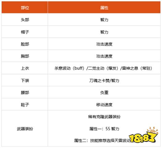 dnf100级阿修罗细节怎么打造 2022阿修罗完美打造攻略