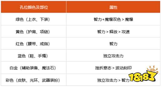 dnf100级阿修罗细节怎么打造 2022阿修罗完美打造攻略