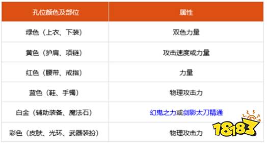 dnf100级剑影细节怎么打造 2022剑影完美打造攻略