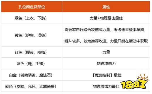 dnf100级剑魔细节怎么打造 2022剑魔完美打造攻略