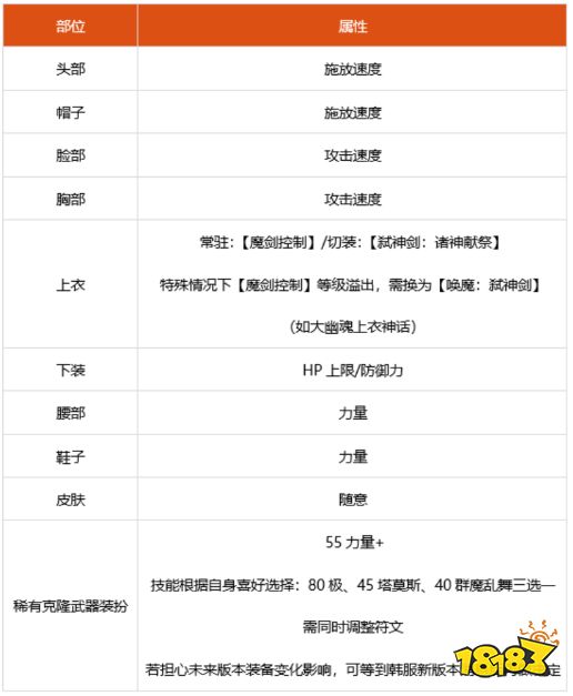 dnf100级剑魔细节怎么打造 2022剑魔完美打造攻略