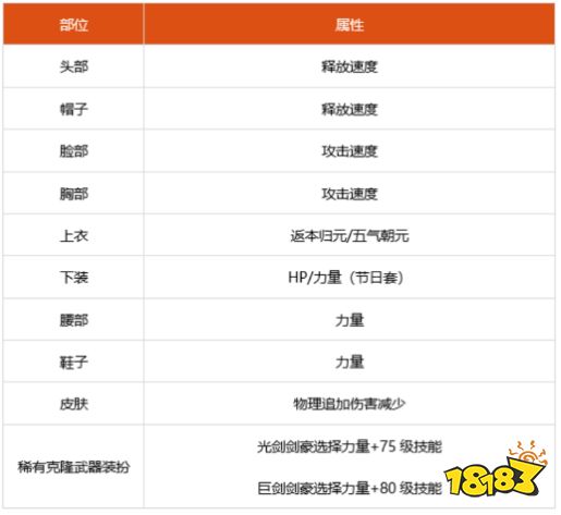 dnf100级剑帝细节怎么打造 2022剑帝完美打造攻略