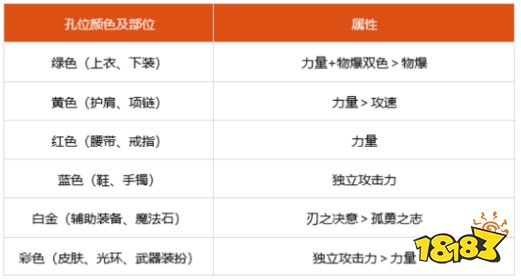 dnf100级刃影细节怎么打造 2022刃影完美打造攻略