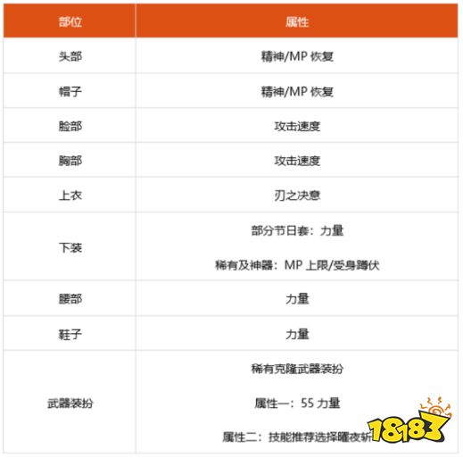 dnf100级刃影细节怎么打造 2022刃影完美打造攻略