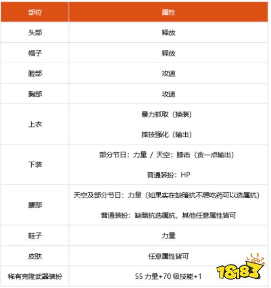 dnf100级男柔道细节怎么打造 2022男柔道完美打造攻略