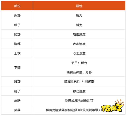 dnf100级女气功细节怎么打造 2022女气功完美打造攻略