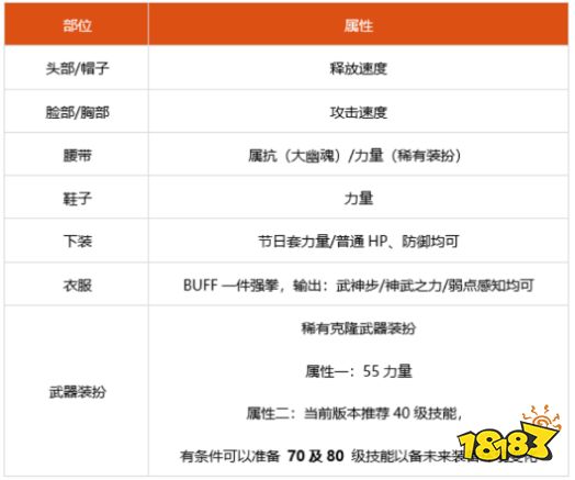 dnf100级武神细节怎么打造 2022武神完美打造攻略